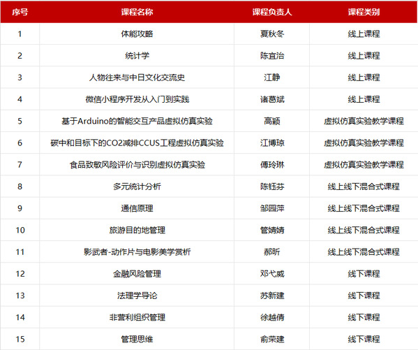 浙商大15门课程入选第三批国家级一流本科课程 浙商大15门课程入选第三批国家级一流本科课程